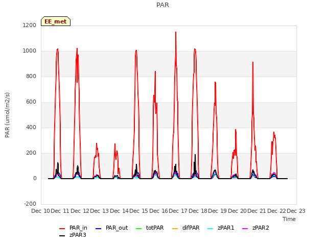 plot of PAR
