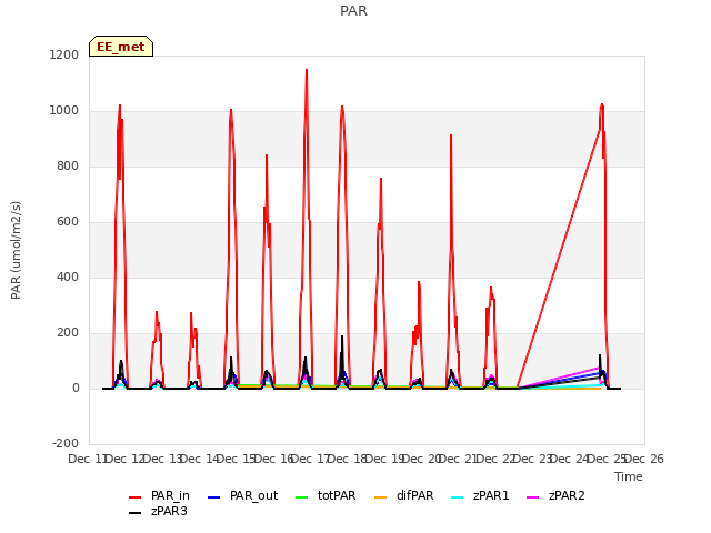 plot of PAR