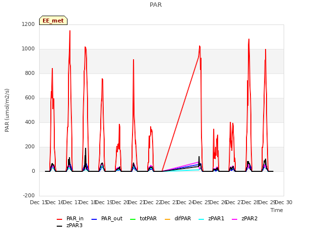 plot of PAR