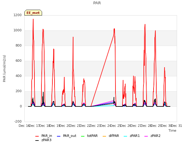 plot of PAR