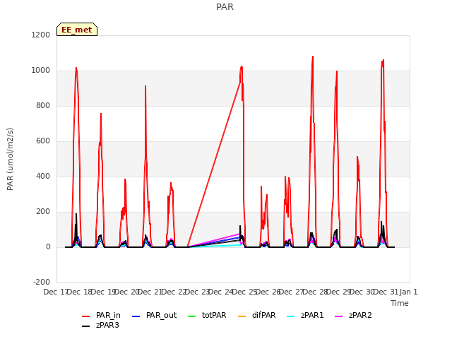 plot of PAR