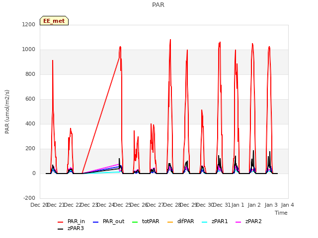 plot of PAR