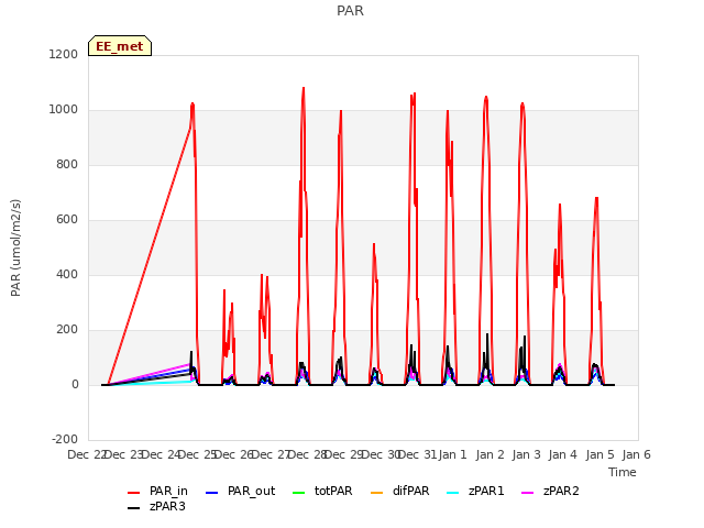 plot of PAR