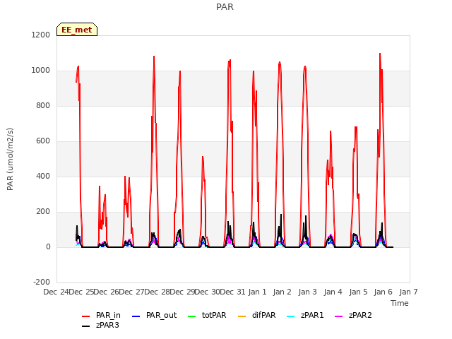 plot of PAR