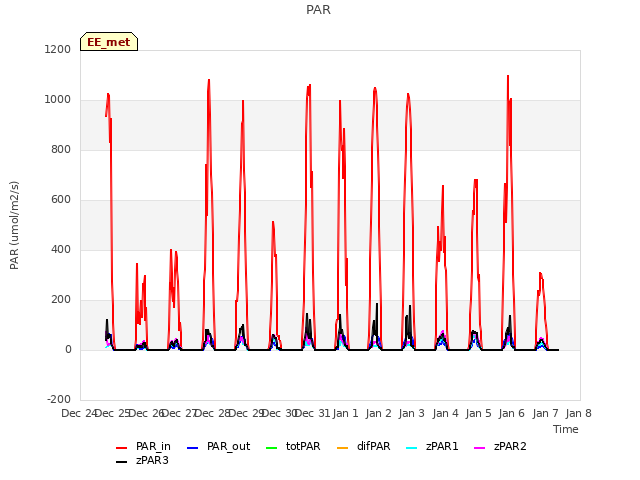 plot of PAR