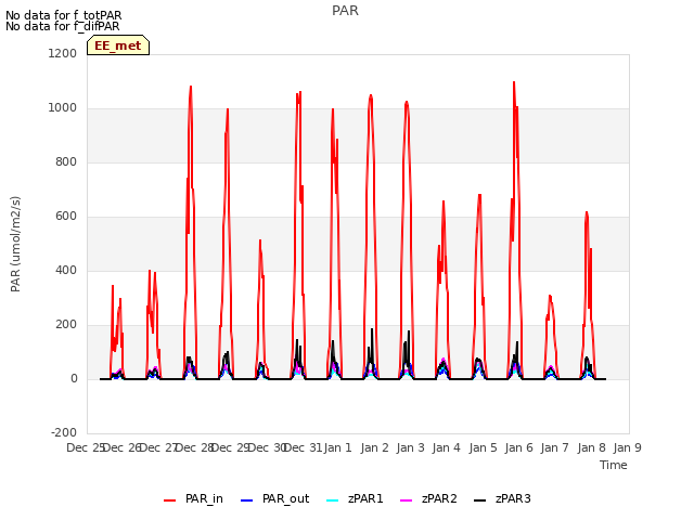 plot of PAR