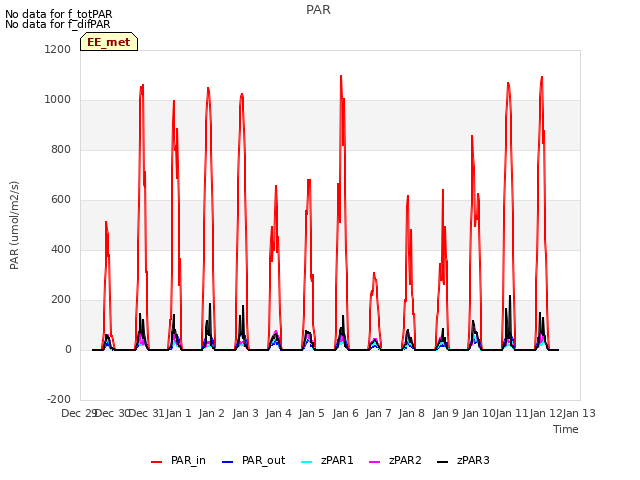 plot of PAR