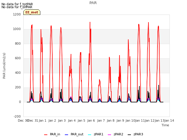 plot of PAR