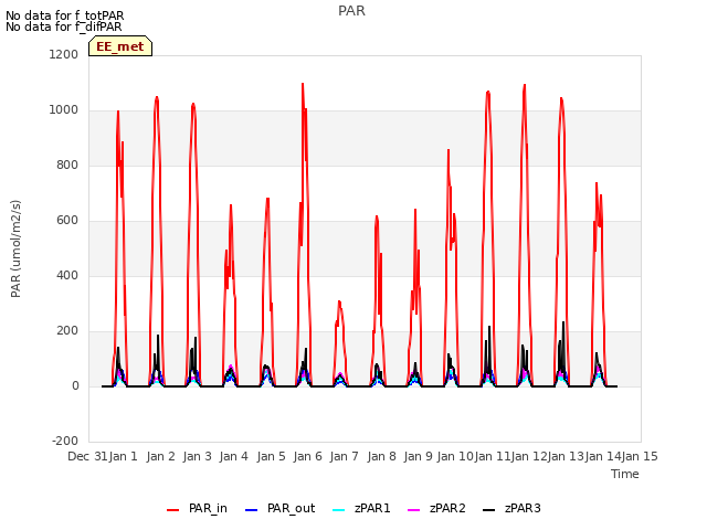 plot of PAR