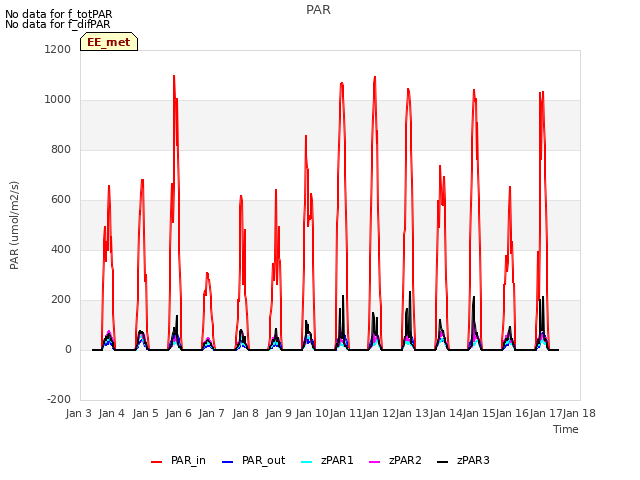 plot of PAR