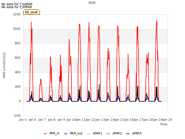 plot of PAR