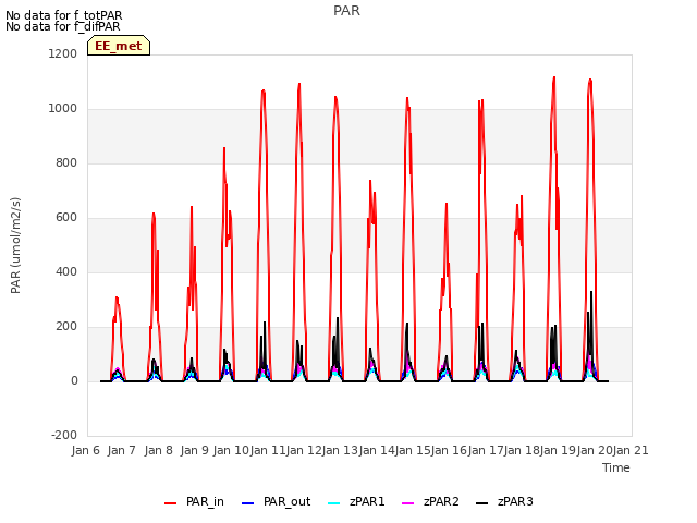 plot of PAR