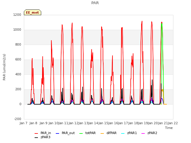 plot of PAR