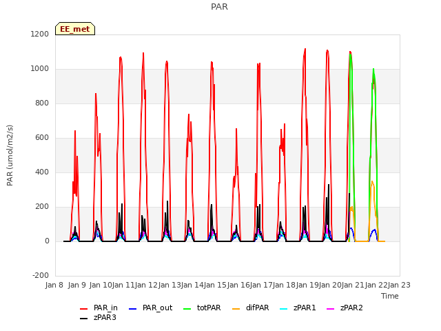 plot of PAR