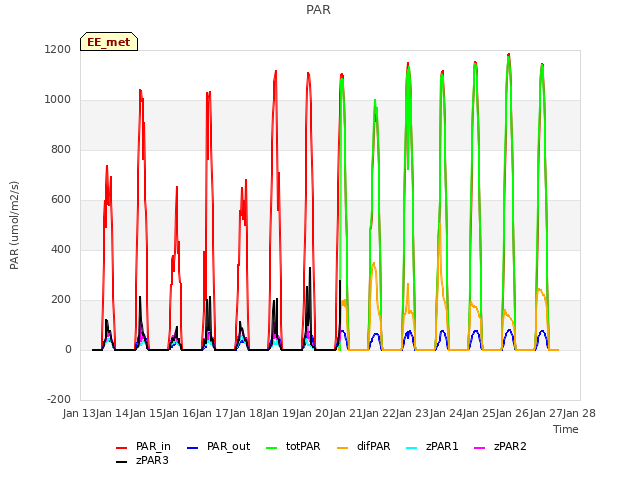 plot of PAR