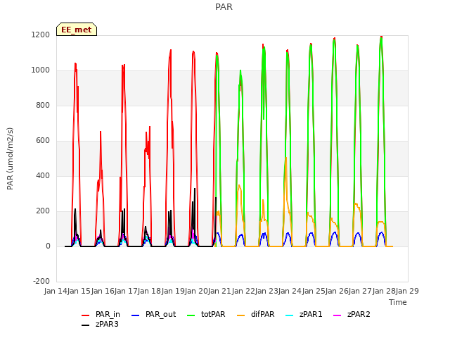 plot of PAR