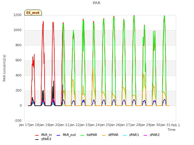 plot of PAR