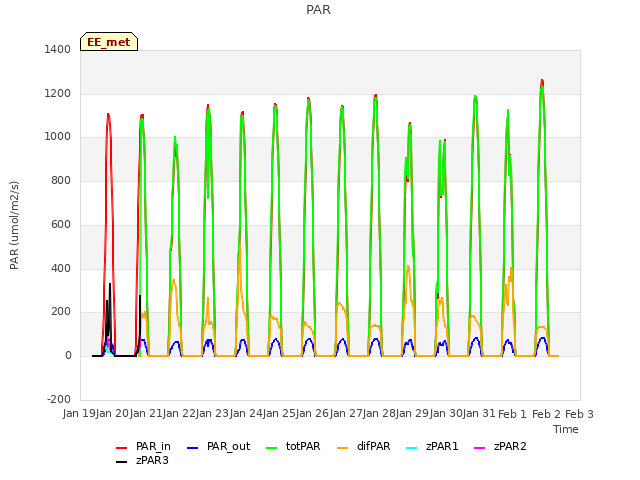 plot of PAR