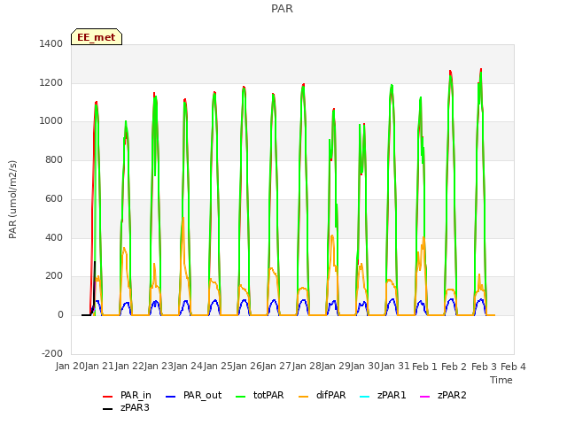 plot of PAR