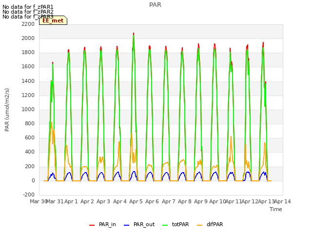 plot of PAR