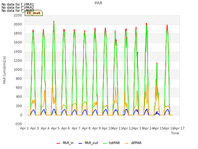 plot of PAR