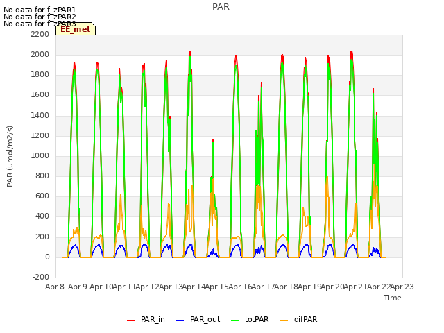 plot of PAR