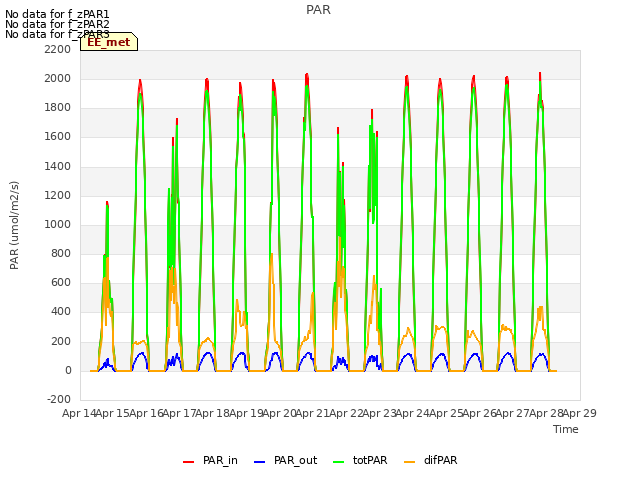 plot of PAR