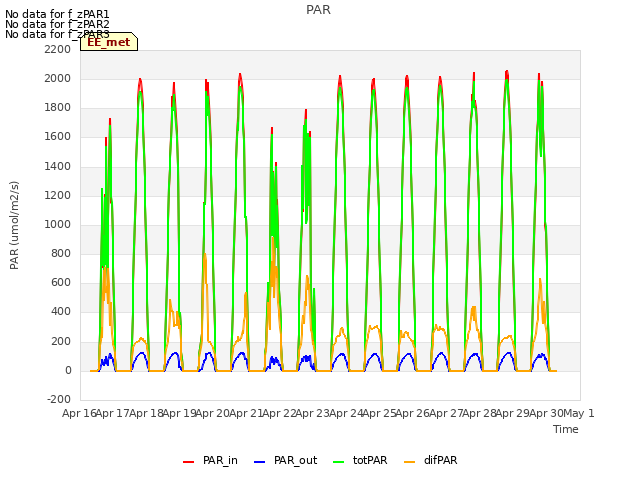 plot of PAR