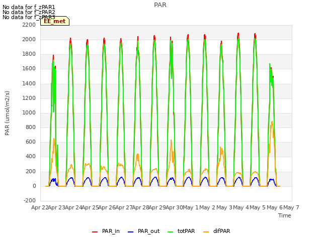 plot of PAR