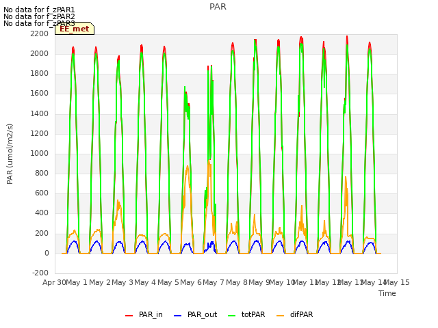 plot of PAR