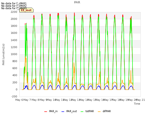 plot of PAR