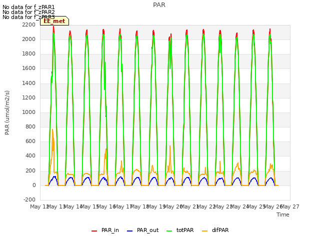 plot of PAR