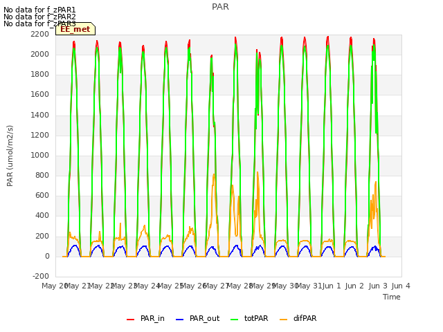 plot of PAR