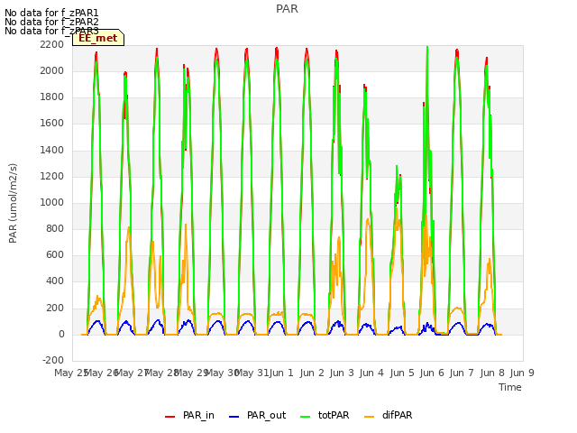 plot of PAR