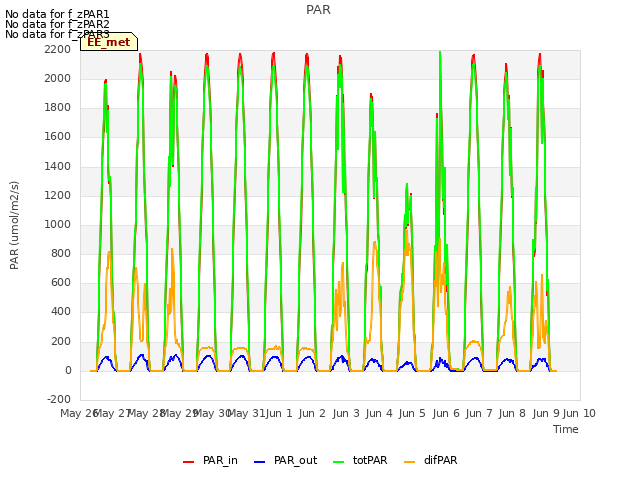 plot of PAR