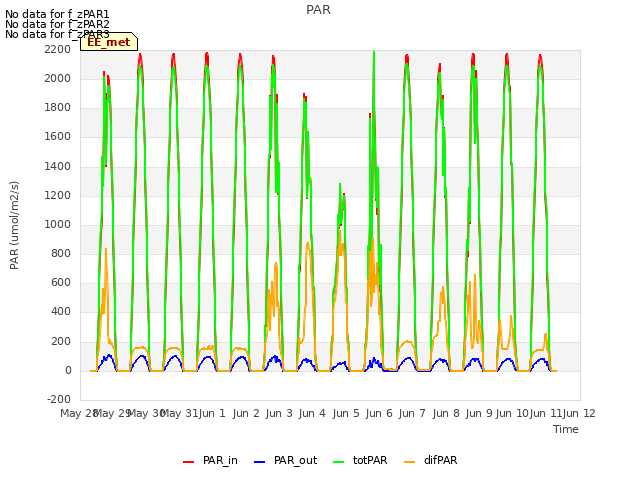 plot of PAR