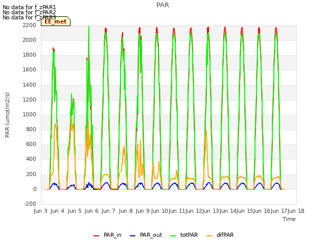 plot of PAR