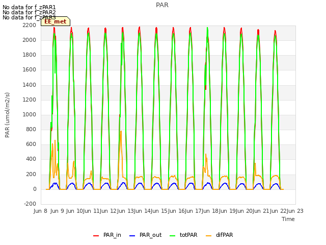 plot of PAR