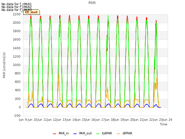 plot of PAR