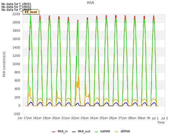 plot of PAR