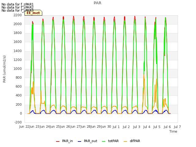 plot of PAR