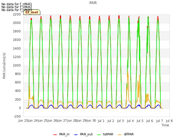 plot of PAR