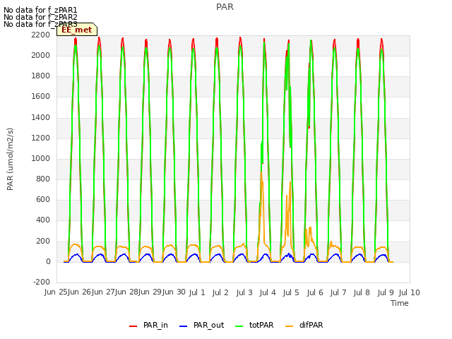 plot of PAR