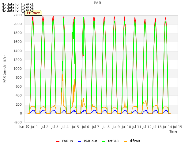 plot of PAR