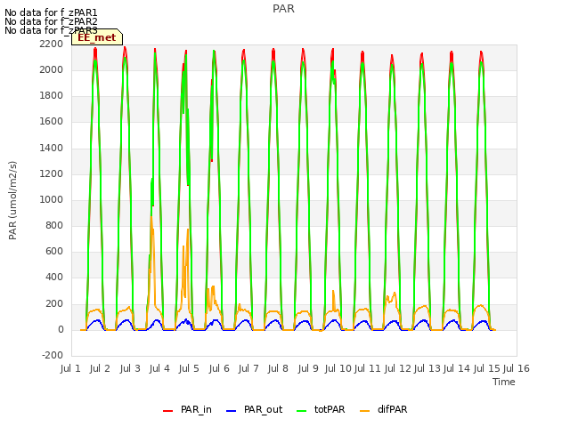 plot of PAR