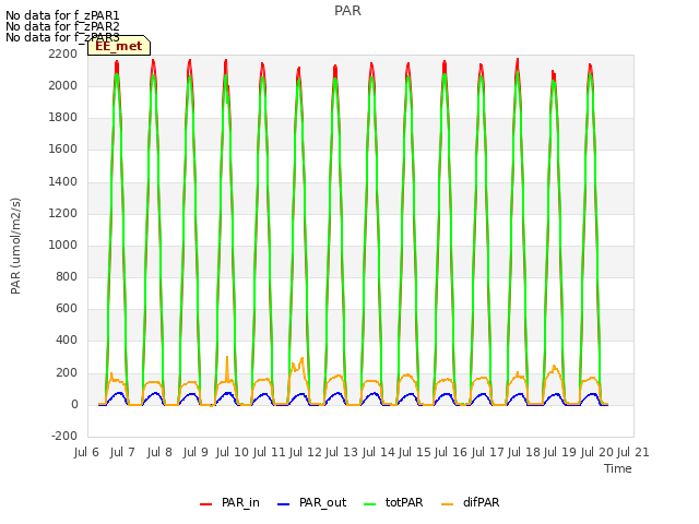 plot of PAR