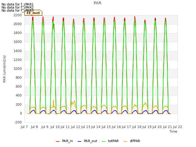 plot of PAR