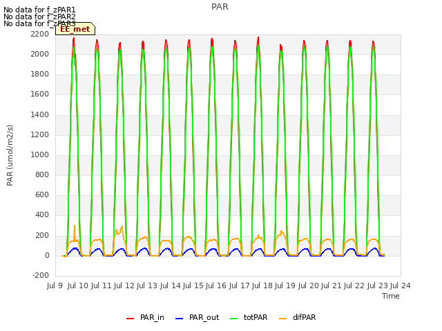 plot of PAR