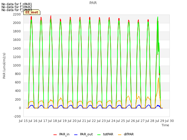 plot of PAR