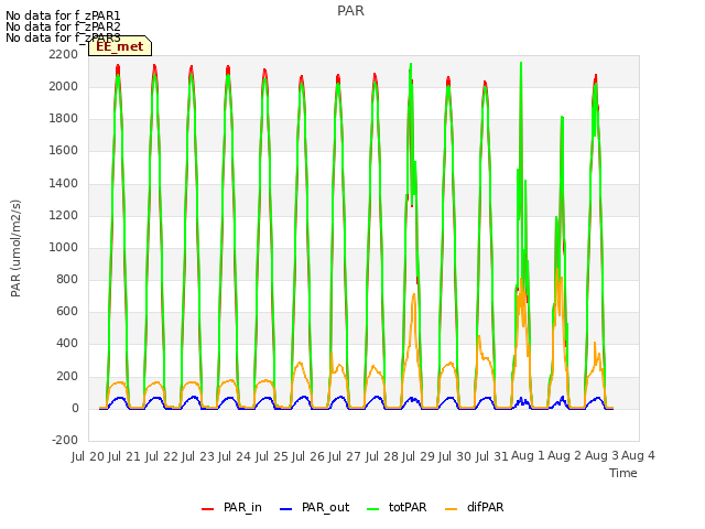 plot of PAR